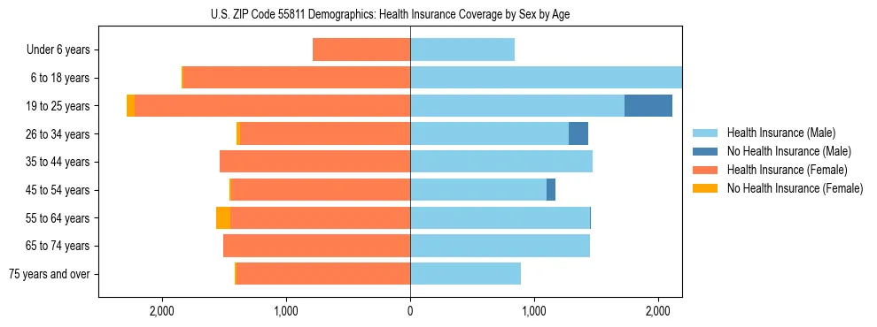 Pyramid chart showing health insurance coverage by age and sex in US ZIP Code 55811.