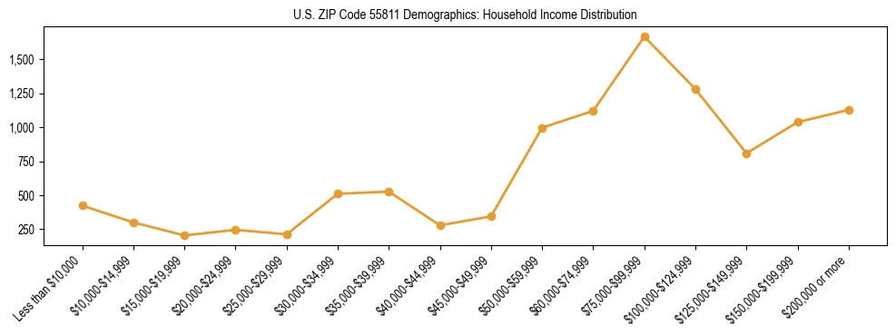 Horizontal bar chart showing household income distribution in US ZIP Code 55811.