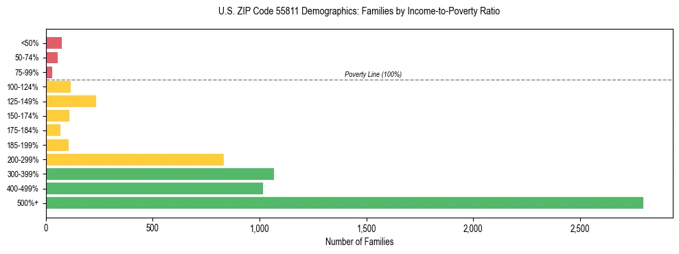 Horizontal bar chart showing family distribution by income-to-poverty ratio in US ZIP Code 55811, based on 2023 ACS data.