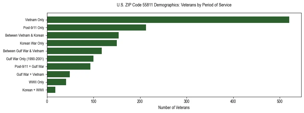 Horizontal bar chart showing veteran distribution by period of military service in US ZIP Code 55811, based on 2023 ACS data.