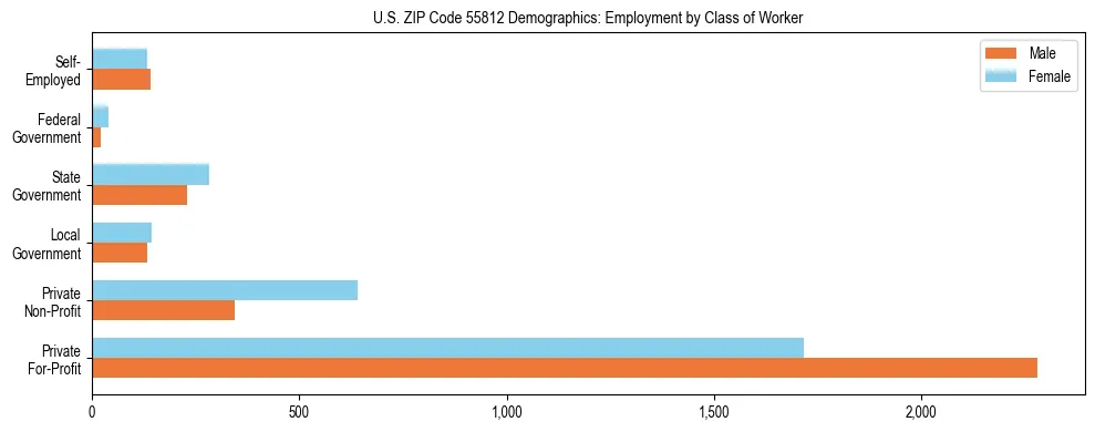 Horizontal bar chart showing employment distribution by class of worker and gender in US ZIP Code 55812, based on 2023 ACS data.