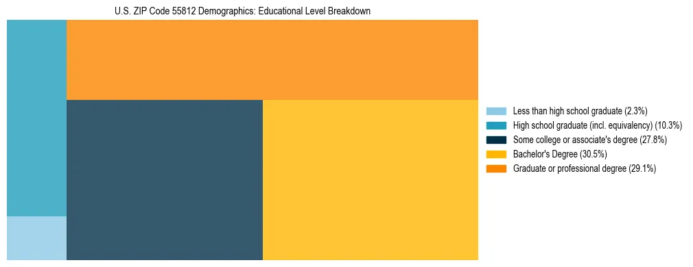 Treemap chart illustrating the educational attainment breakdown for population 25 years and over in US ZIP Code 55812.