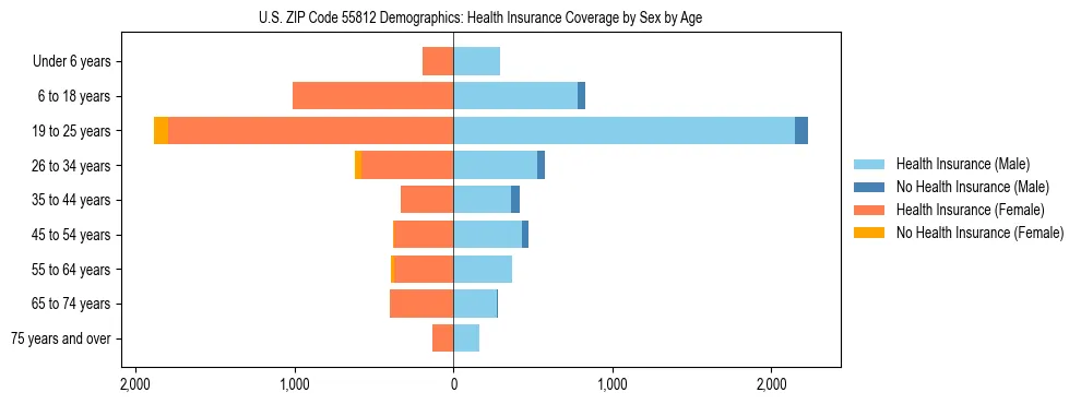 Pyramid chart showing health insurance coverage by age and sex in US ZIP Code 55812.