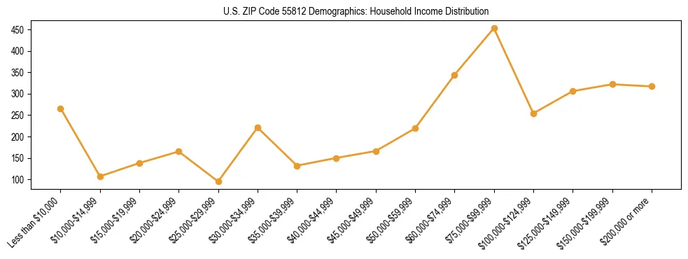 Horizontal bar chart showing household income distribution in US ZIP Code 55812.