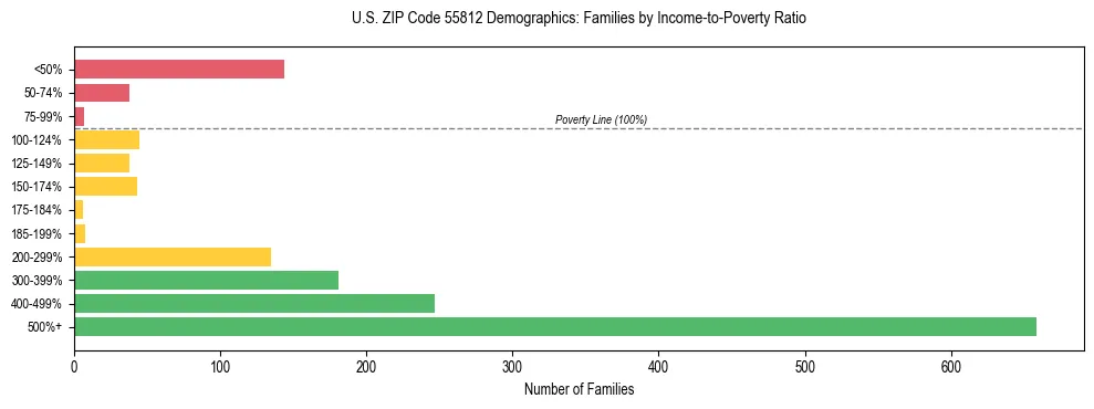 Horizontal bar chart showing family distribution by income-to-poverty ratio in US ZIP Code 55812, based on 2023 ACS data.