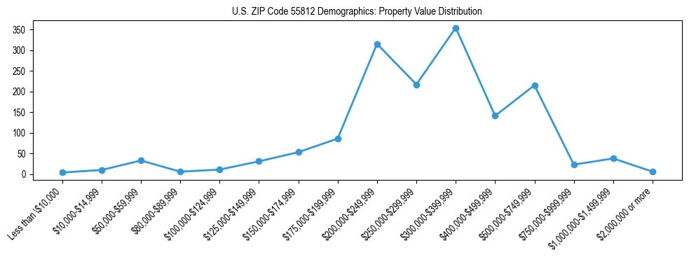 Line chart showing the distribution of property values for owner-occupied housing units in US ZIP Code 55812.