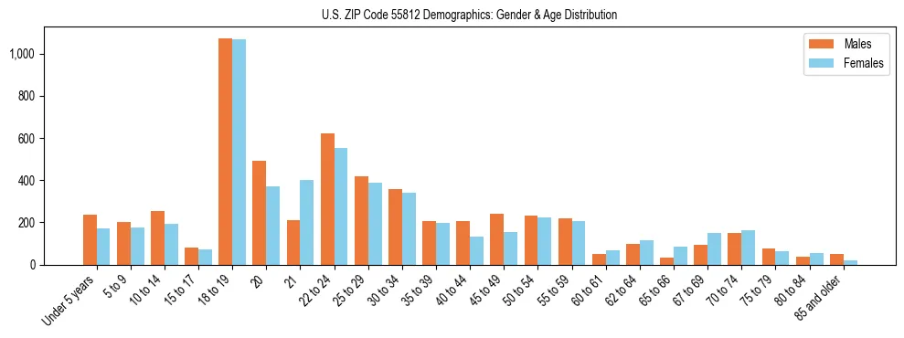 Bar chart showing the population distribution of US ZIP Code 55812 by age group and gender, based on 2023 ACS data.