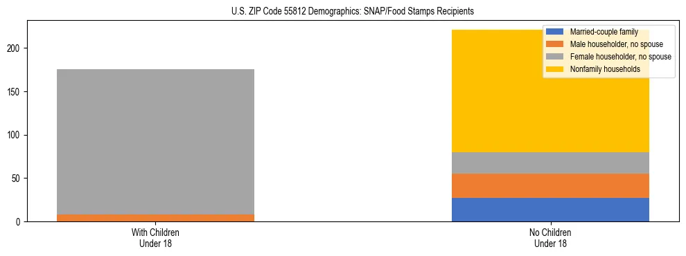 Stacked bar chart showing SNAP/Food Stamps recipient household composition by presence of children under 18 in US ZIP Code 55812, based on 2023 ACS data.