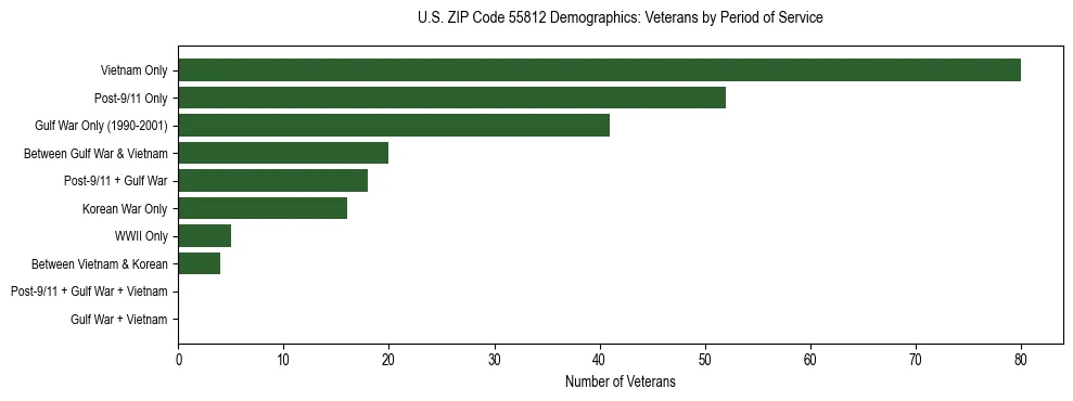 Horizontal bar chart showing veteran distribution by period of military service in US ZIP Code 55812, based on 2023 ACS data.