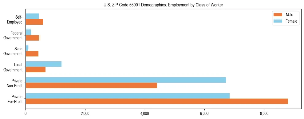 Horizontal bar chart showing employment distribution by class of worker and gender in US ZIP Code 55901, based on 2023 ACS data.