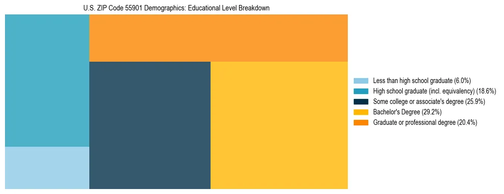 Treemap chart illustrating the educational attainment breakdown for population 25 years and over in US ZIP Code 55901.