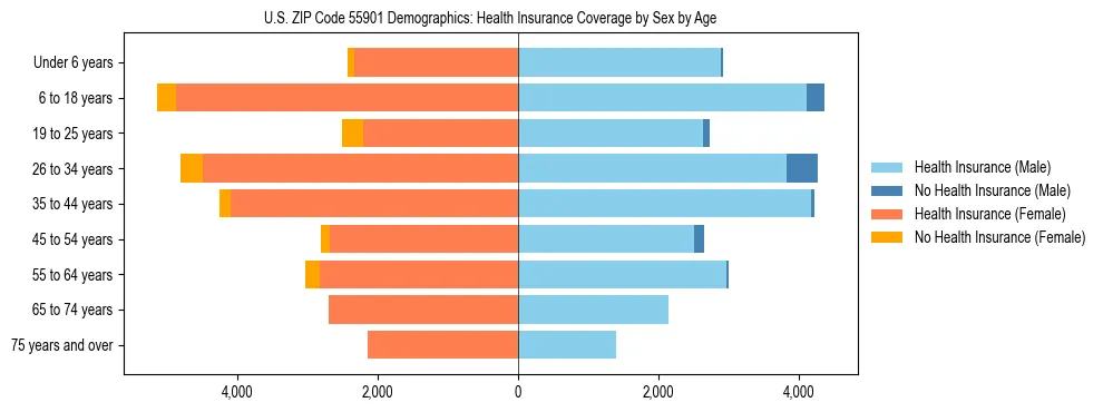 Pyramid chart showing health insurance coverage by age and sex in US ZIP Code 55901.