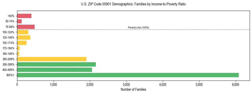 Horizontal bar chart showing family distribution by income-to-poverty ratio in US ZIP Code 55901, based on 2023 ACS data.
