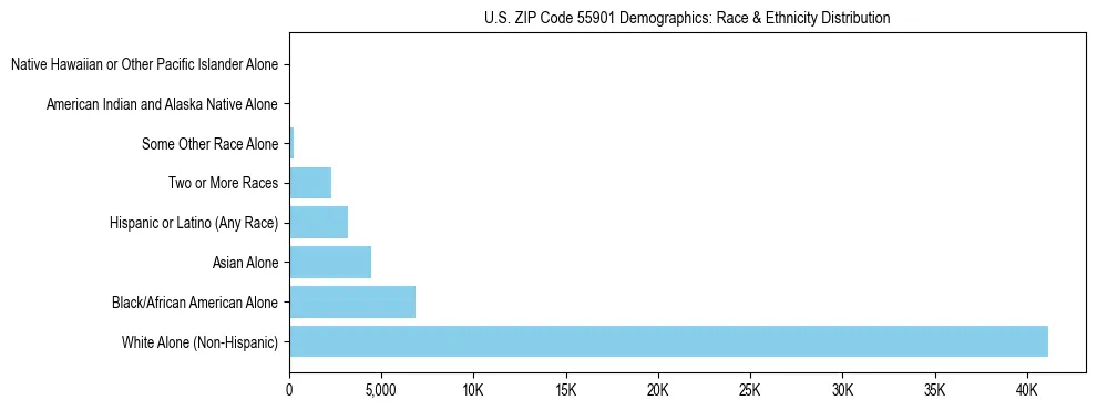 Race and Ethnicity Distribution Chart for US ZIP Code 55901