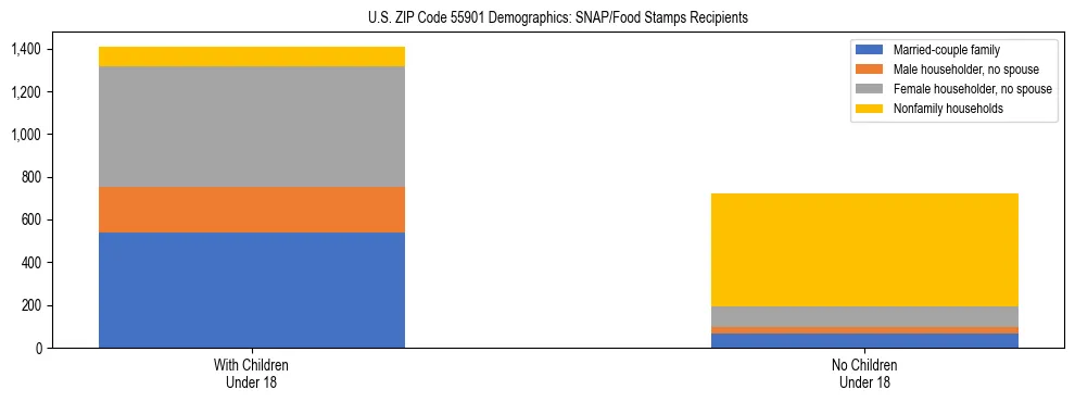 Stacked bar chart showing SNAP/Food Stamps recipient household composition by presence of children under 18 in US ZIP Code 55901, based on 2023 ACS data.