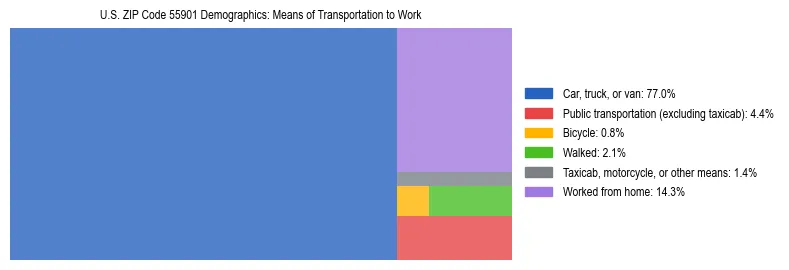 Treemap showing means of transportation to work distribution in US ZIP Code 55901.