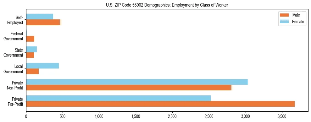 Horizontal bar chart showing employment distribution by class of worker and gender in US ZIP Code 55902, based on 2023 ACS data.
