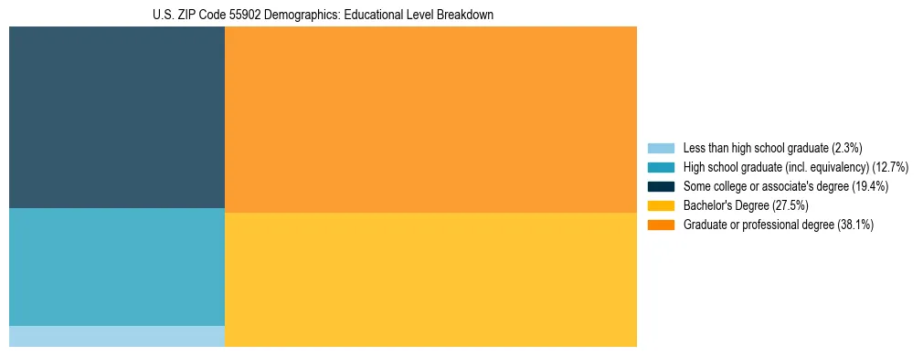 Treemap chart illustrating the educational attainment breakdown for population 25 years and over in US ZIP Code 55902.