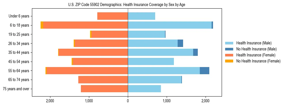 Pyramid chart showing health insurance coverage by age and sex in US ZIP Code 55902.