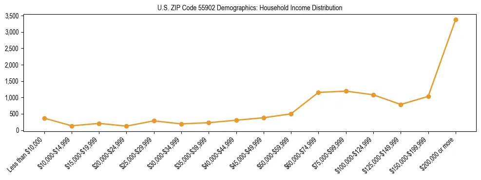 Horizontal bar chart showing household income distribution in US ZIP Code 55902.