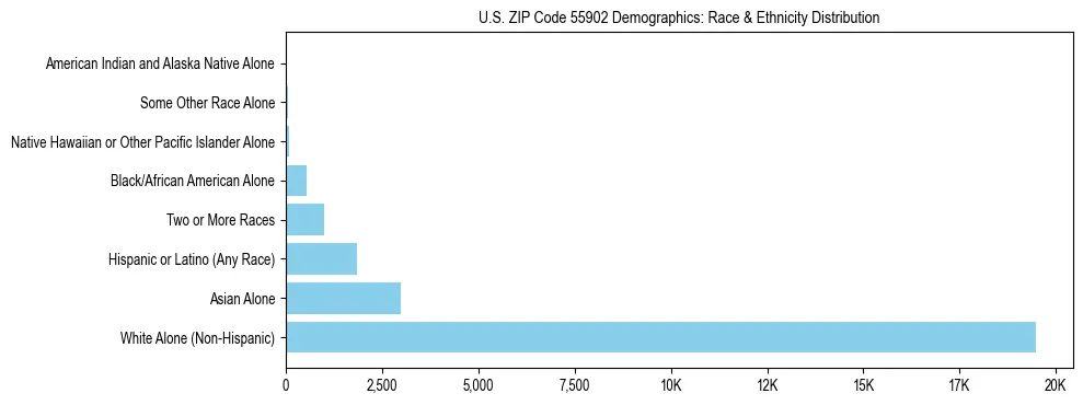 Race and Ethnicity Distribution Chart for US ZIP Code 55902
