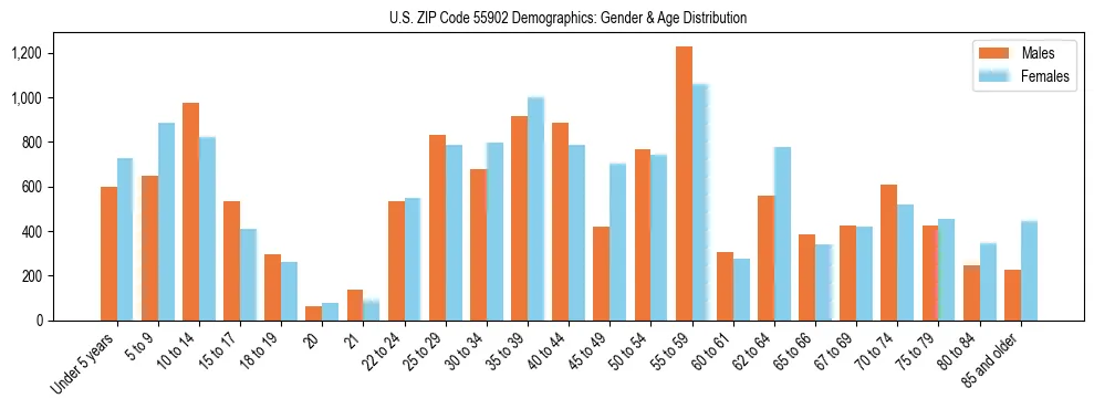 Bar chart showing the population distribution of US ZIP Code 55902 by age group and gender, based on 2023 ACS data.