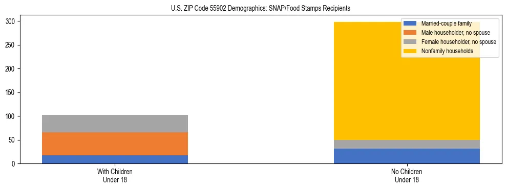 Stacked bar chart showing SNAP/Food Stamps recipient household composition by presence of children under 18 in US ZIP Code 55902, based on 2023 ACS data.