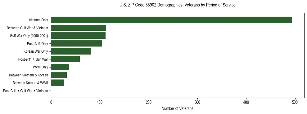 Horizontal bar chart showing veteran distribution by period of military service in US ZIP Code 55902, based on 2023 ACS data.
