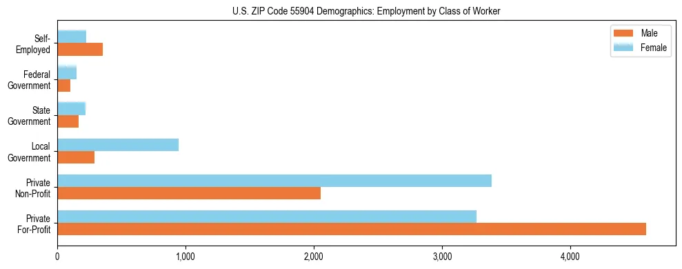 Horizontal bar chart showing employment distribution by class of worker and gender in US ZIP Code 55904, based on 2023 ACS data.