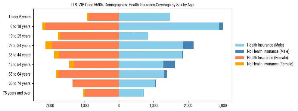 Pyramid chart showing health insurance coverage by age and sex in US ZIP Code 55904.
