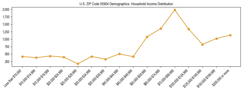Horizontal bar chart showing household income distribution in US ZIP Code 55904.