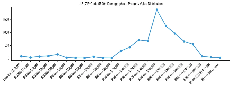 Line chart showing the distribution of property values for owner-occupied housing units in US ZIP Code 55904.