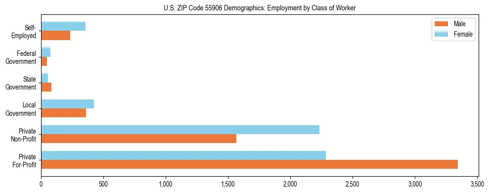 Horizontal bar chart showing employment distribution by class of worker and gender in US ZIP Code 55906, based on 2023 ACS data.