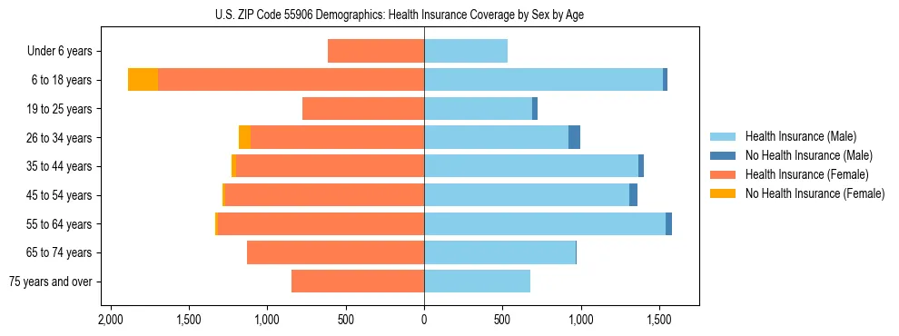 Pyramid chart showing health insurance coverage by age and sex in US ZIP Code 55906.