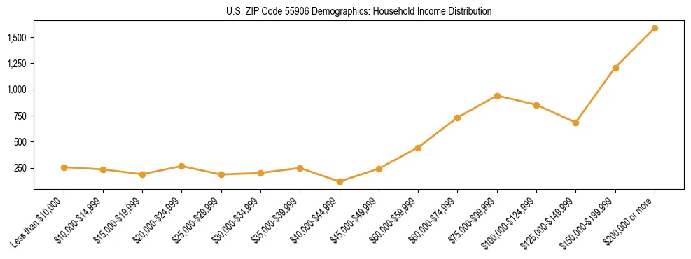 Horizontal bar chart showing household income distribution in US ZIP Code 55906.