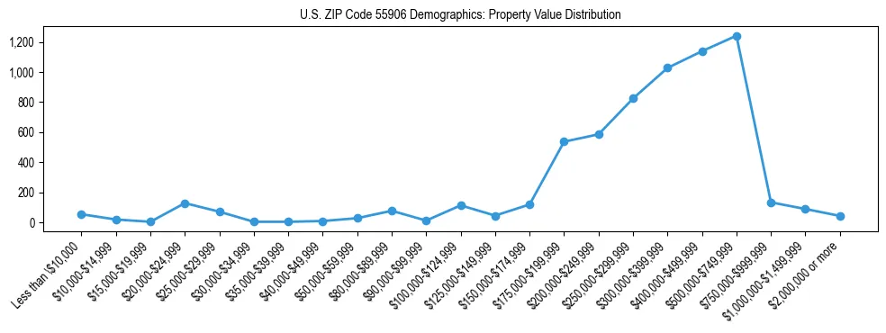 Line chart showing the distribution of property values for owner-occupied housing units in US ZIP Code 55906.