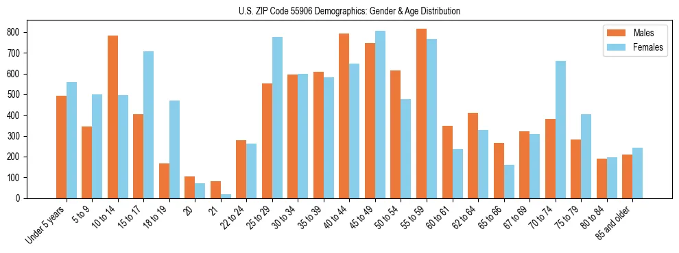 Bar chart showing the population distribution of US ZIP Code 55906 by age group and gender, based on 2023 ACS data.