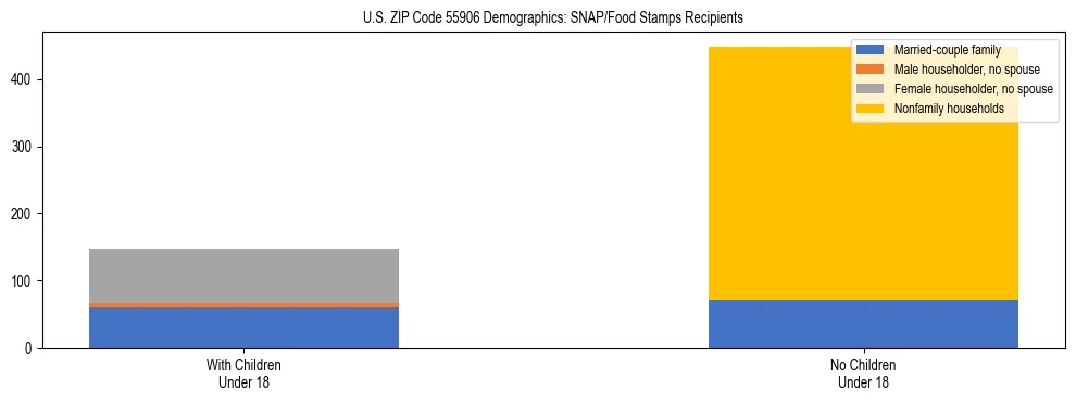 Stacked bar chart showing SNAP/Food Stamps recipient household composition by presence of children under 18 in US ZIP Code 55906, based on 2023 ACS data.
