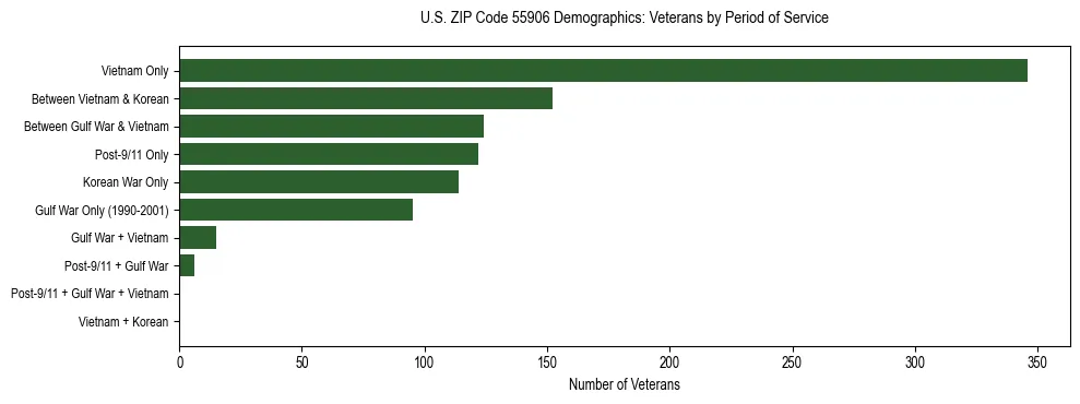 Horizontal bar chart showing veteran distribution by period of military service in US ZIP Code 55906, based on 2023 ACS data.