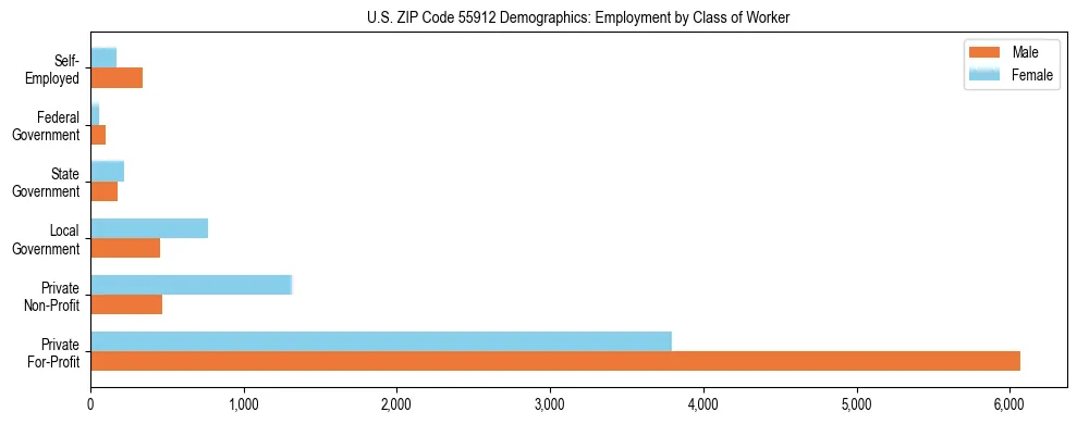 Horizontal bar chart showing employment distribution by class of worker and gender in US ZIP Code 55912, based on 2023 ACS data.