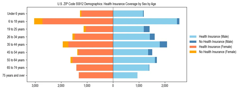 Pyramid chart showing health insurance coverage by age and sex in US ZIP Code 55912.