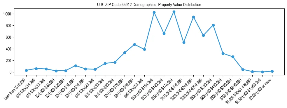 Line chart showing the distribution of property values for owner-occupied housing units in US ZIP Code 55912.
