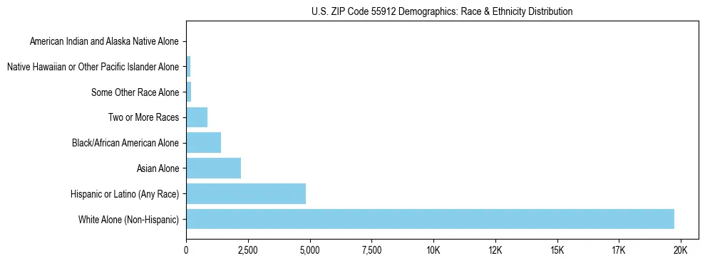 Race and Ethnicity Distribution Chart for US ZIP Code 55912