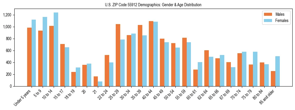 Bar chart showing the population distribution of US ZIP Code 55912 by age group and gender, based on 2023 ACS data.