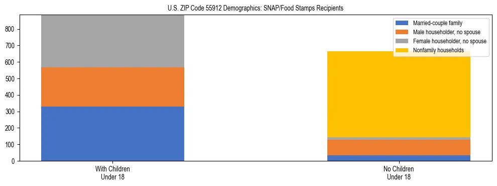 Stacked bar chart showing SNAP/Food Stamps recipient household composition by presence of children under 18 in US ZIP Code 55912, based on 2023 ACS data.