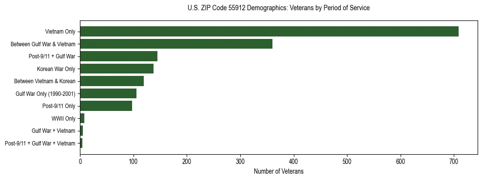 Horizontal bar chart showing veteran distribution by period of military service in US ZIP Code 55912, based on 2023 ACS data.
