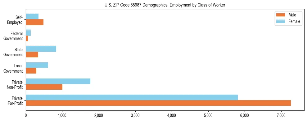 Horizontal bar chart showing employment distribution by class of worker and gender in US ZIP Code 55987, based on 2023 ACS data.