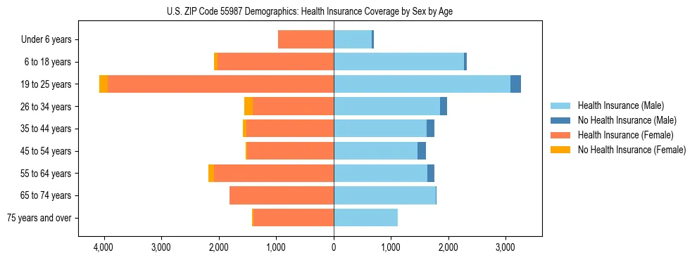Pyramid chart showing health insurance coverage by age and sex in US ZIP Code 55987.