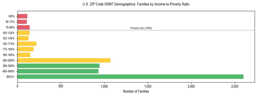 Horizontal bar chart showing family distribution by income-to-poverty ratio in US ZIP Code 55987, based on 2023 ACS data.