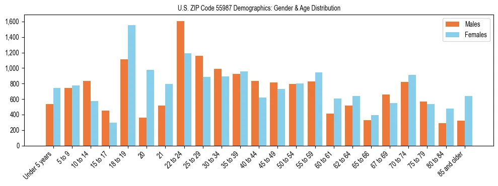 Bar chart showing the population distribution of US ZIP Code 55987 by age group and gender, based on 2023 ACS data.